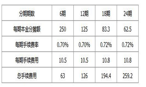 2018年广发银行信用卡分期付款金额高吗？手续费多少？ 