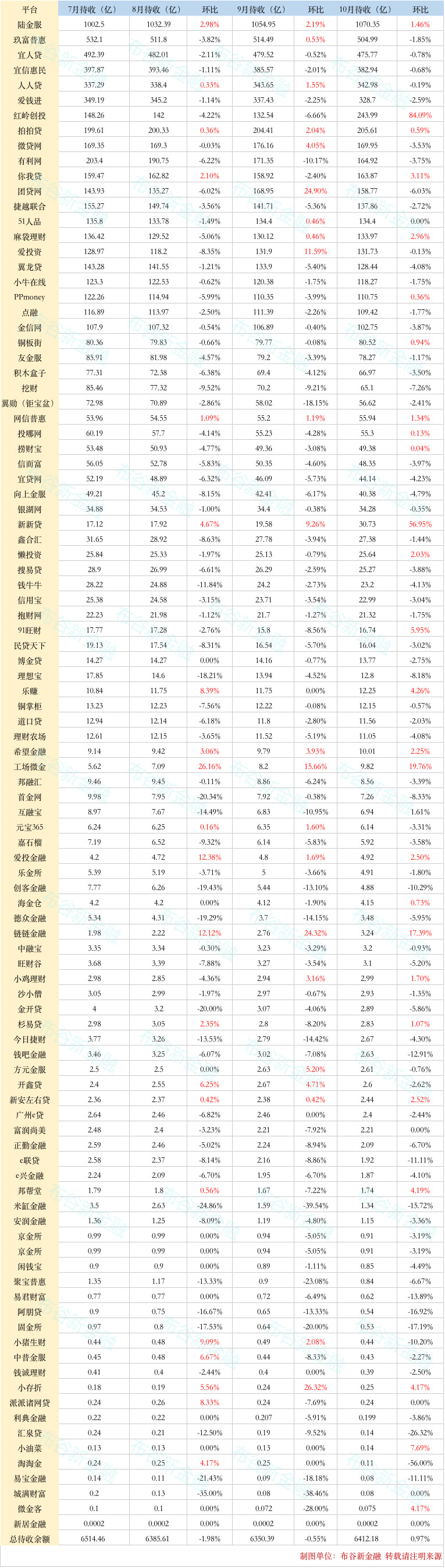 100家平台数据分析：10家持续净流入，10家逾期恶化1