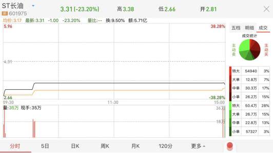 独家丨狱中还甩基金经理三条街，揭秘徐翔ST长油操盘术1
