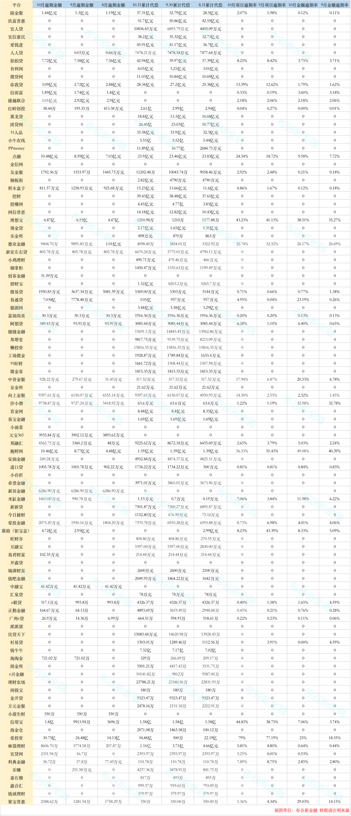 100家平台数据分析：10家持续净流入，10家逾期恶化2