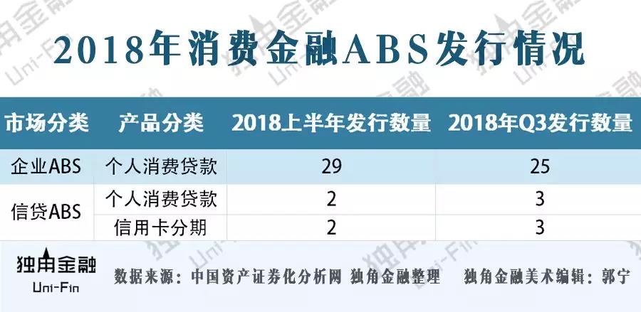 融资成本下降，消费金融ABS为何还是难续去年涨势？2