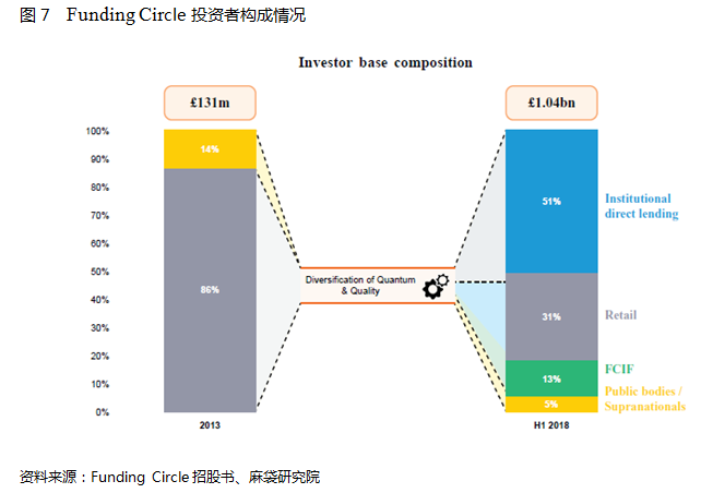 Funding Circle VS OnDeck:ӢҵP2Pէ13