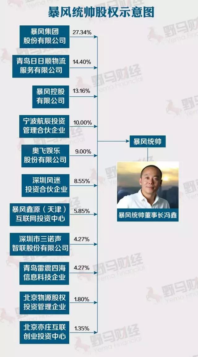 穿透暴风集团净利润迷雾3