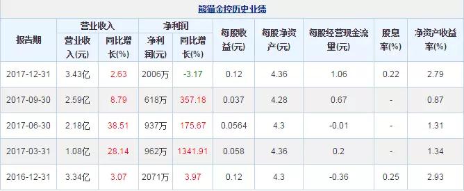 17年利润下滑，熊猫金控能否走出低迷？4
