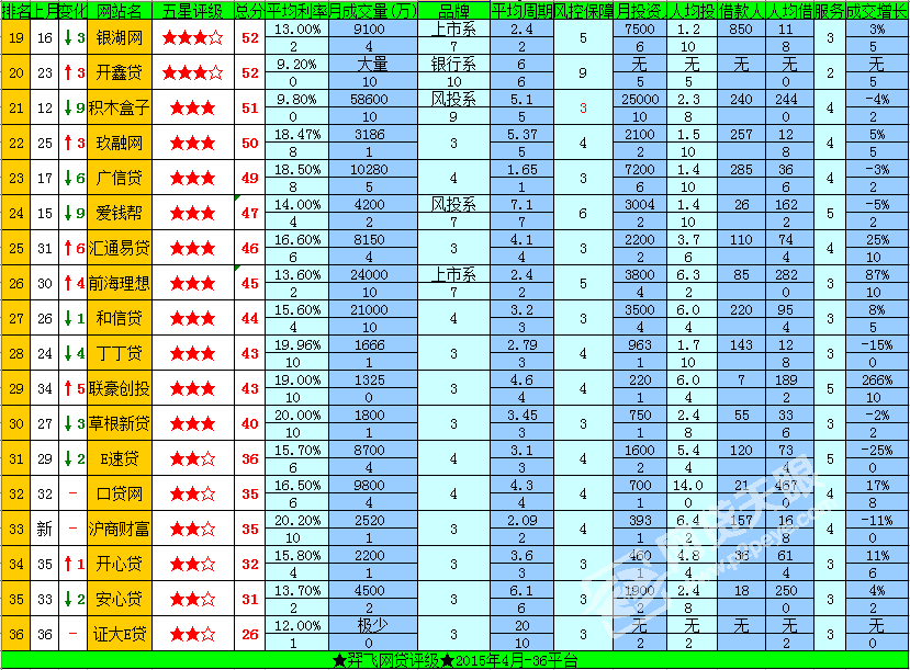 ★羿飞网贷评级★15-4月-36平台2 ★羿飞网贷评级★15-4月-36平台2
