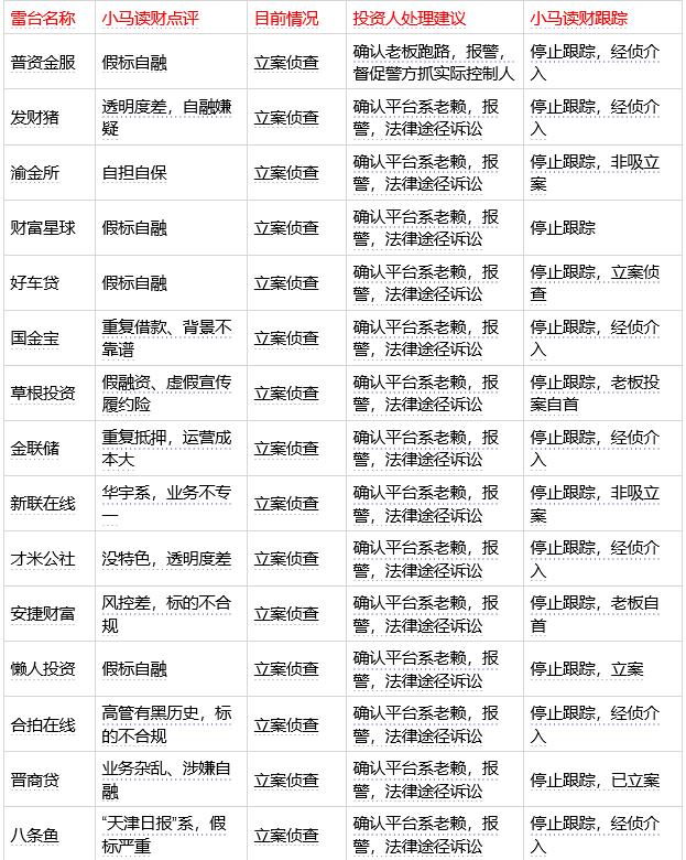 P2P网贷平台爆雷后情况如何?看看这50多家平台吧6 P2P网贷平台爆雷后情况如何?看看这50多家平台吧6