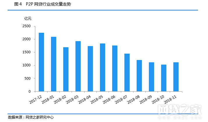 11月P2P行业数据回顾：成交量、活跃投资人规模双双回升1