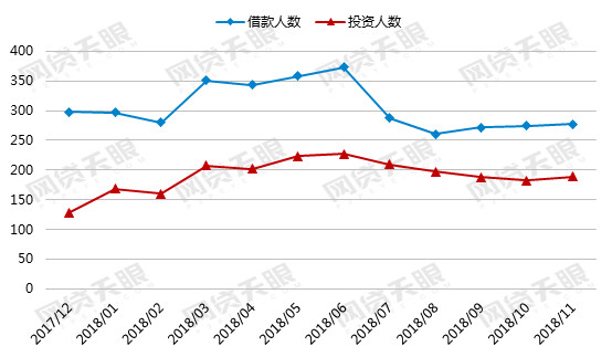 11月P2P行业数据回顾：成交量、活跃投资人规模双双回升5