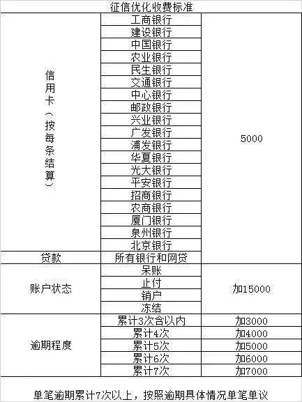 征信洗白，代还信用卡，金融小白还有多少智商税要交？ 