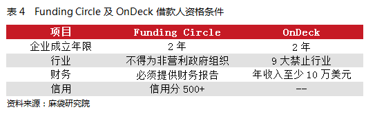 Funding Circle VS OnDeck:ӢҵP2Pէ4