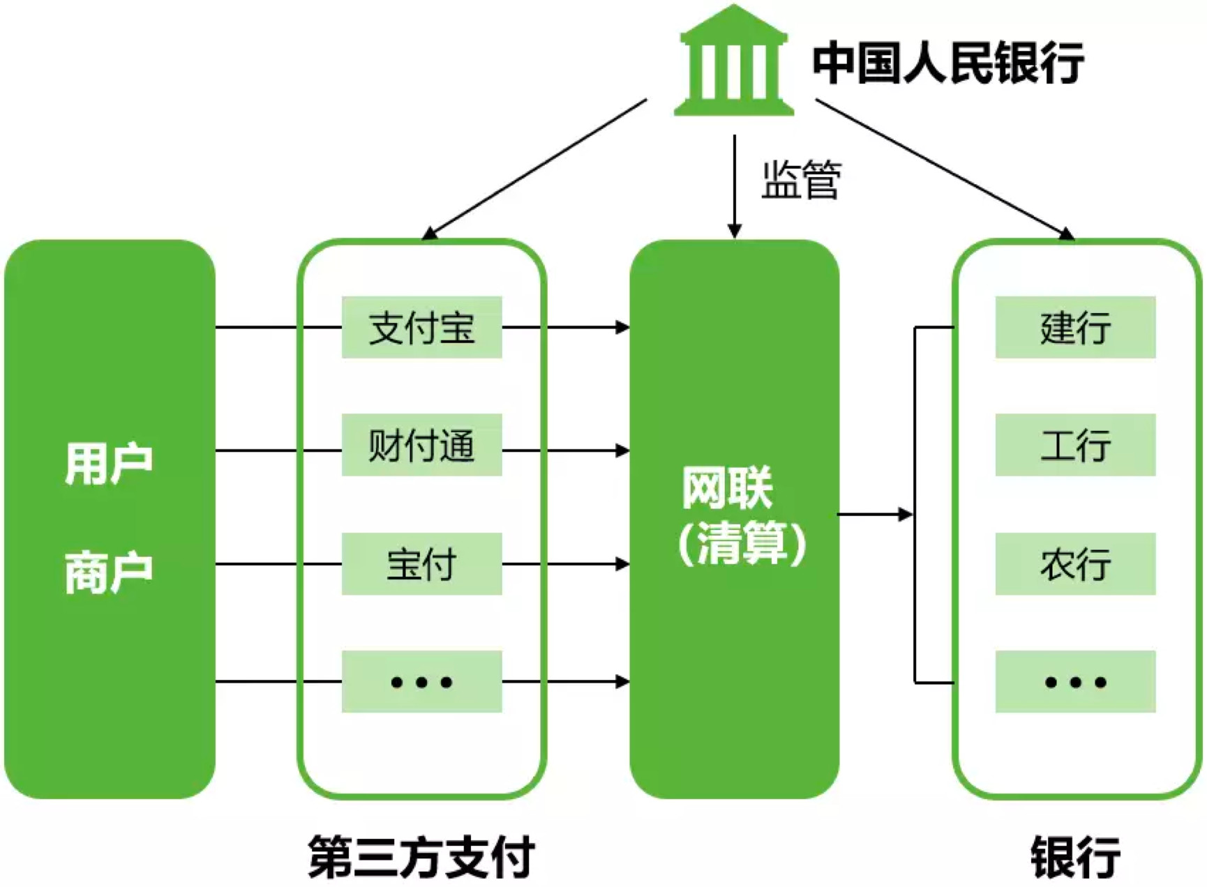 第三方支付缝隙求生，聚合支付活得滋润1