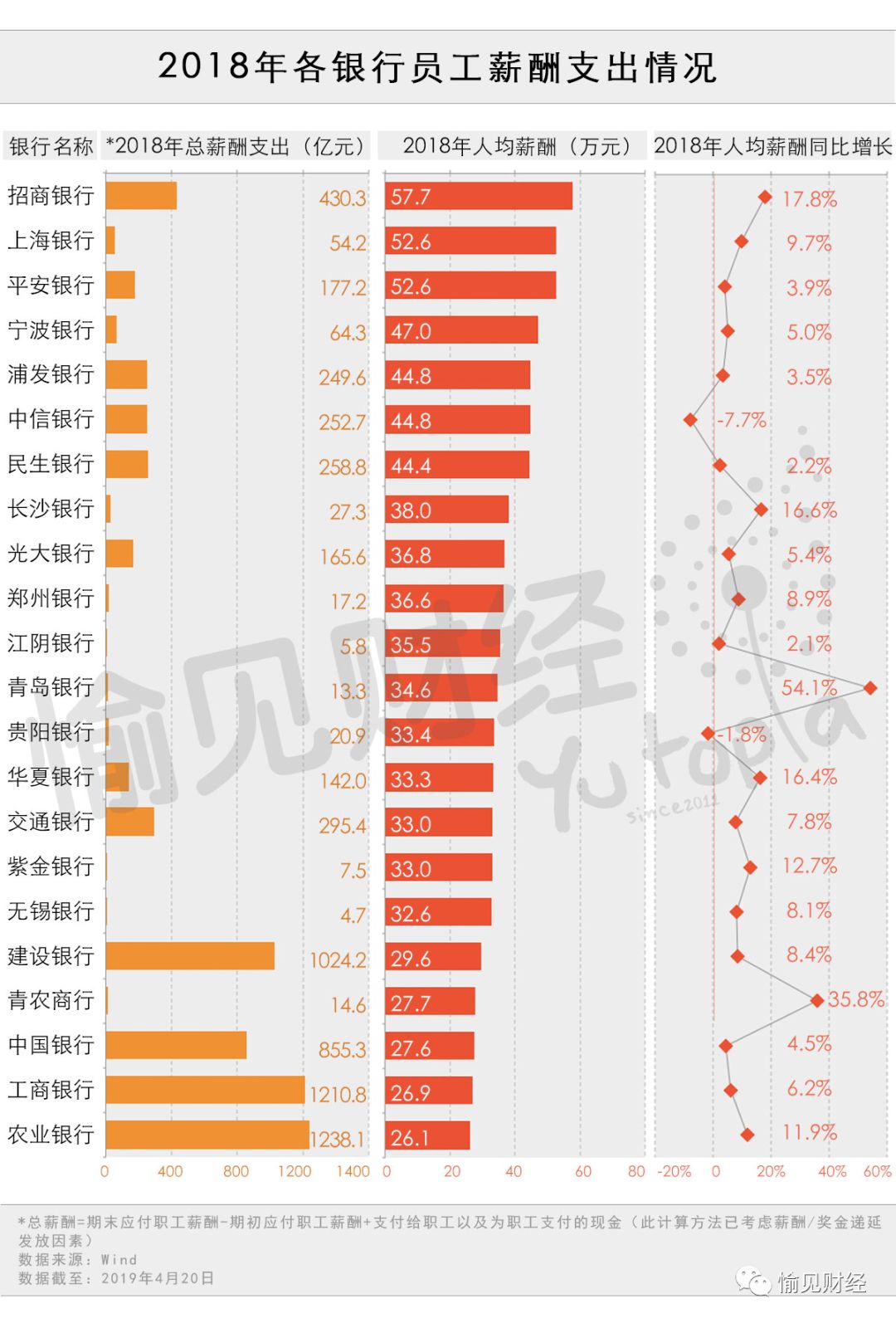 银行薪酬大PK:谁在悄悄裁员、谁在悄悄降薪? 银行薪酬大PK:谁在悄悄裁员、谁在悄悄降薪?