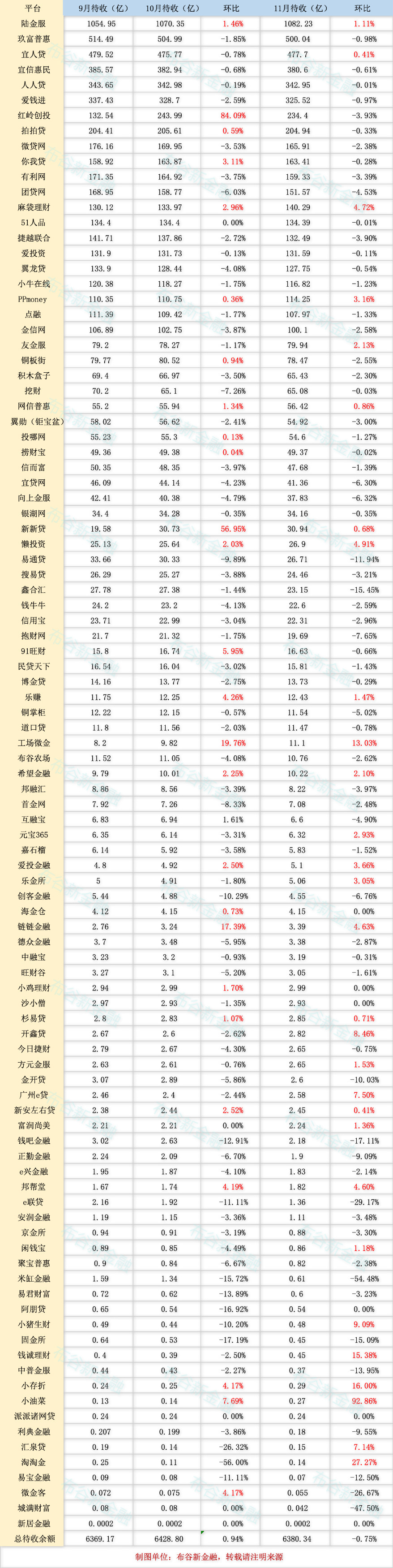 99家P2P平台数据分析：16家持续净流入，11家逾期恶化1