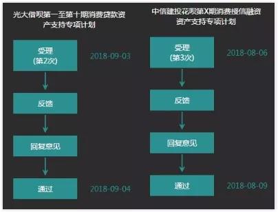 融资成本下降，消费金融ABS为何还是难续去年涨势？5