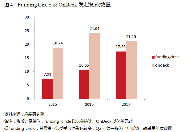Funding Circle VS OnDeck:ӢҵP2Pէ10