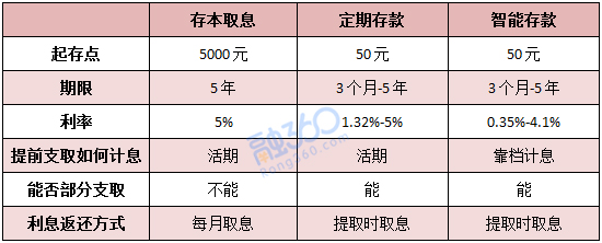 Ϊʲôͨڶܵ5.4%д浥ʲ4.1%2