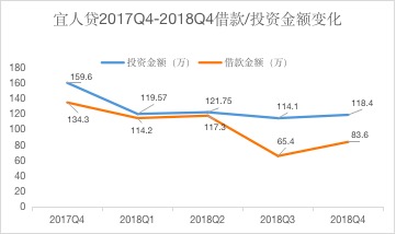 深度分析完宜人贷的财报后，觉得有点慌了...2