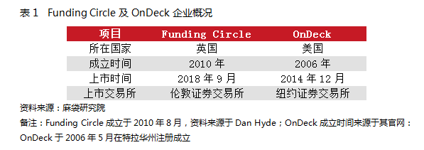 Funding Circle VS OnDeck:ӢҵP2Pէ1