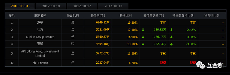 趣店一季报：汽车金融烧钱净利环比降逾四成1