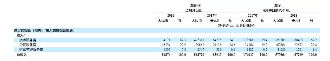 品钛5亿美元市值背后：把Fintech技术从国内输出到国外2