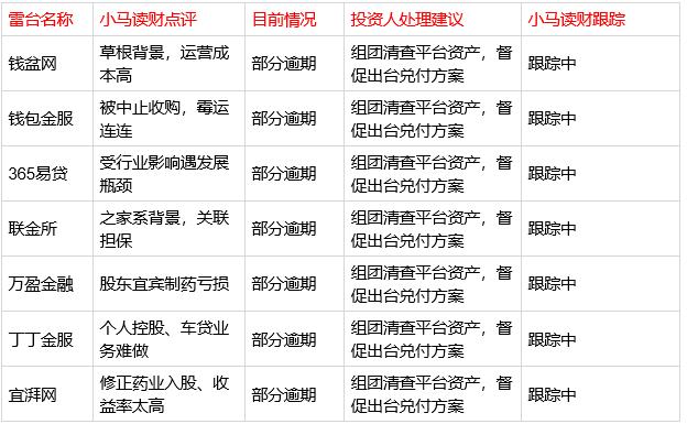 P2P网贷平台爆雷后情况如何?看看这50多家平台吧2 P2P网贷平台爆雷后情况如何?看看这50多家平台吧2