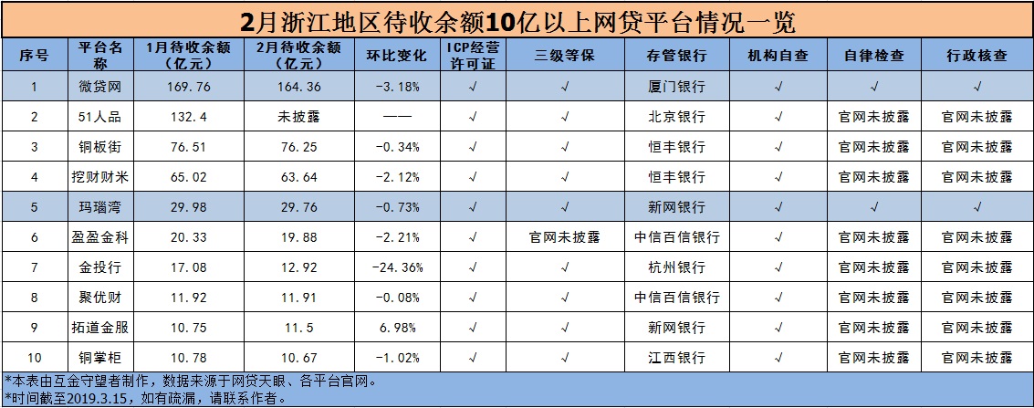 压规模、批量劝退……P2P网贷的冬天还没过去1