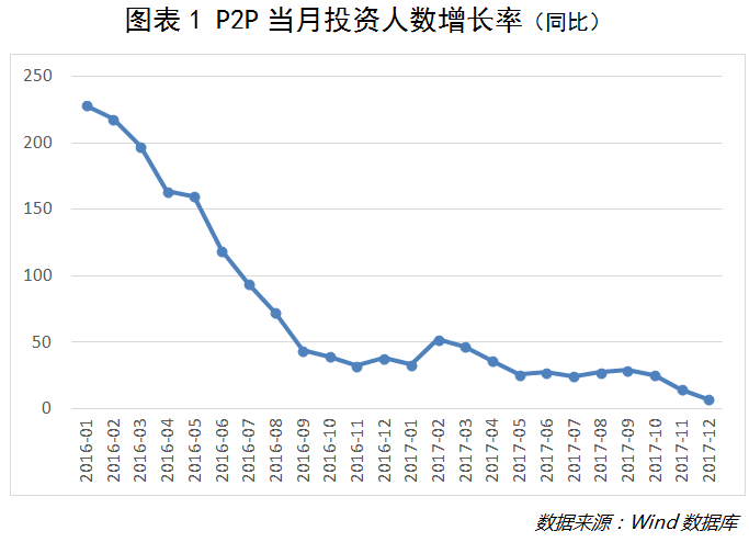 抱歉，备案之后，P2P也迎不来春天2