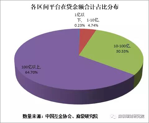 中国互金协会P2P大数据揭示了哪些趋势?1 中国互金协会P2P大数据揭示了哪些趋势?1
