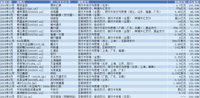 30家巨头收购支付牌照，谁买的最划算？2