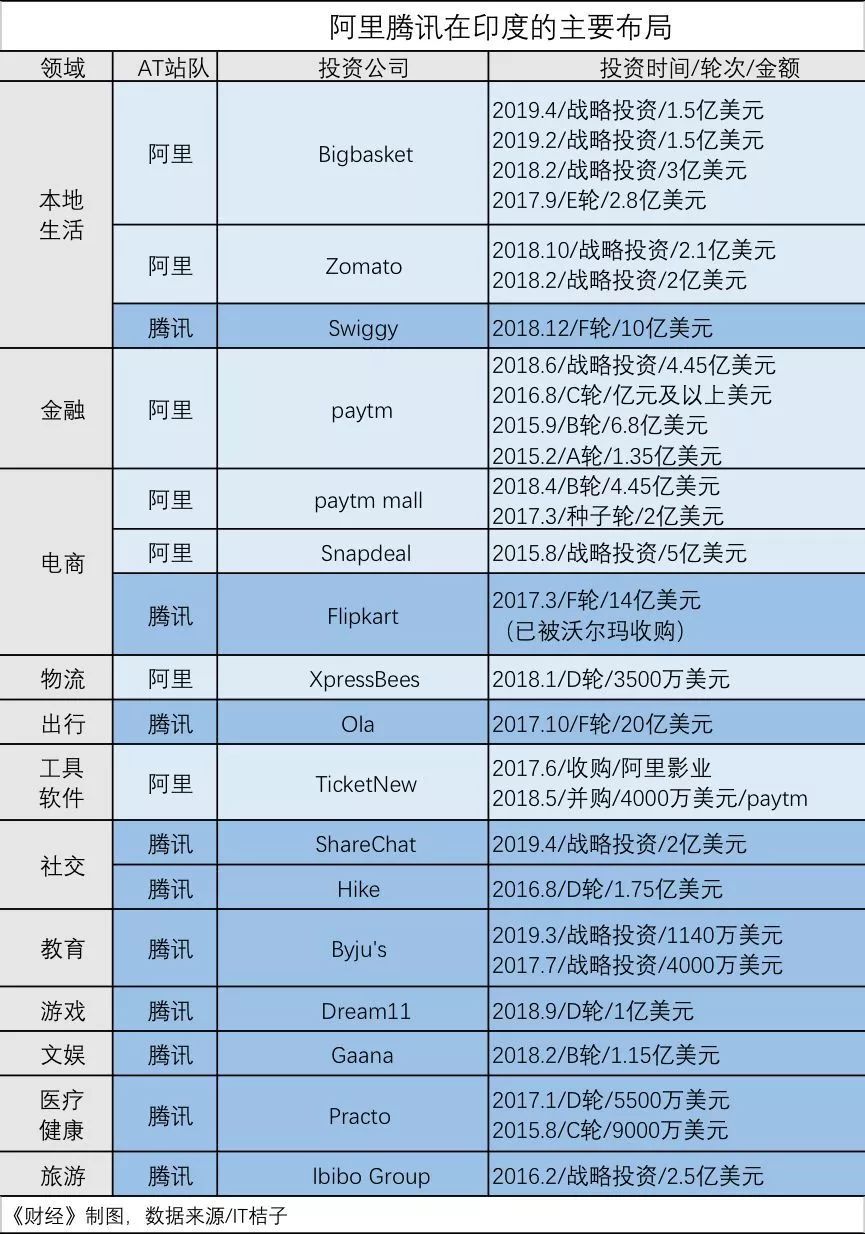 资本游戏：腾讯阿里投资全对比 