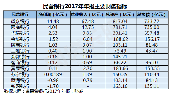 腾讯和阿里笼罩下，民营银行成寡头市场1