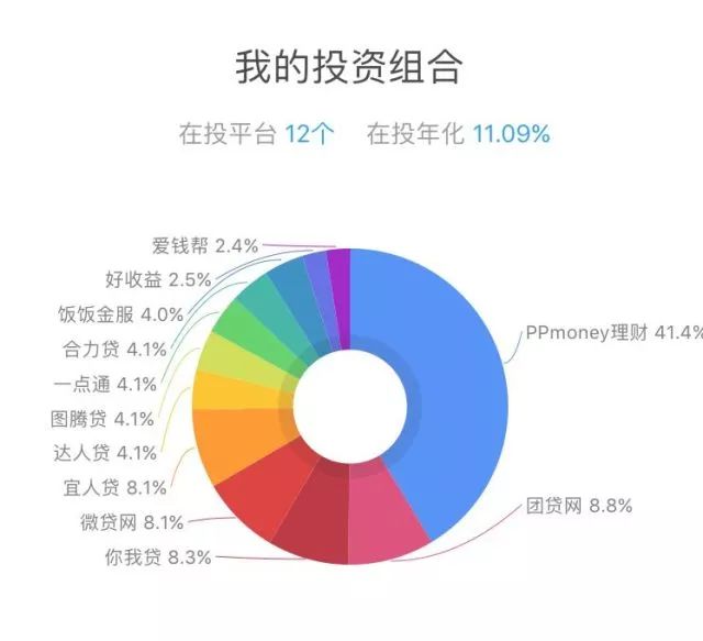 ƽ̨ʵ7%Ϊʲôȴ13%1