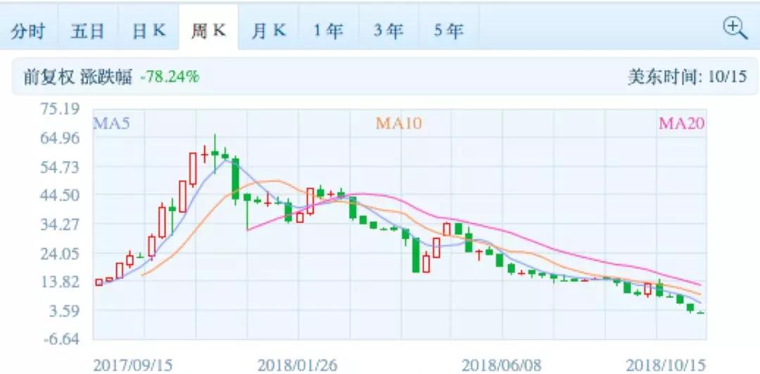 转型金融科技，圣盈信股价已跌9成2