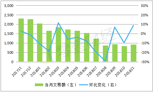 11月P2P行业数据回顾：成交量、活跃投资人规模双双回升3