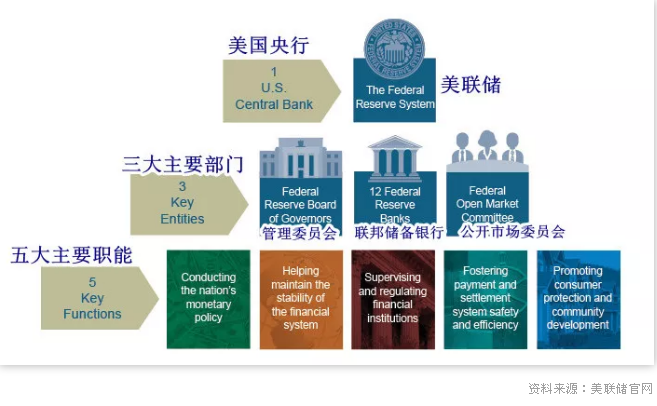 美联储在美国到底是什么地位？为什么美联储敢对总统说不？1