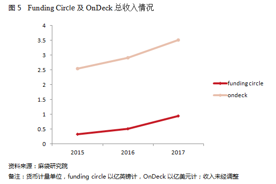 Funding Circle VS OnDeck:ӢҵP2Pէ11