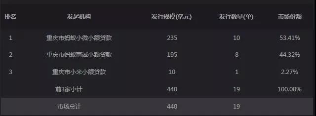 融资成本下降，消费金融ABS为何还是难续去年涨势？3