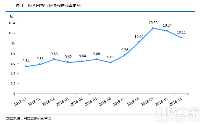 11月P2P行业数据回顾：成交量、活跃投资人规模双双回升10