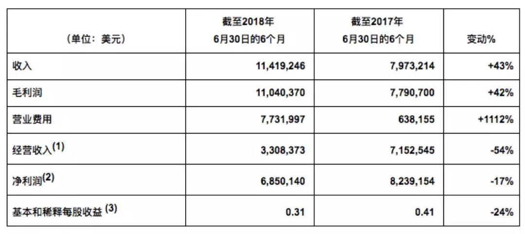 转型金融科技，圣盈信股价已跌9成3
