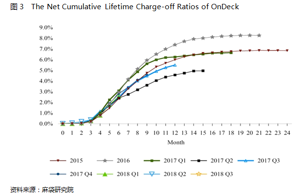 Funding Circle VS OnDeck:ӢҵP2Pէ9