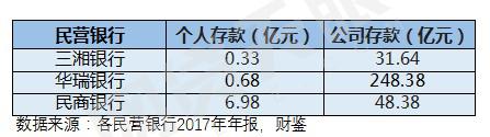 腾讯和阿里笼罩下，民营银行成寡头市场3