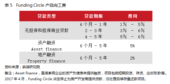 Funding Circle VS OnDeck:ӢҵP2Pէ5