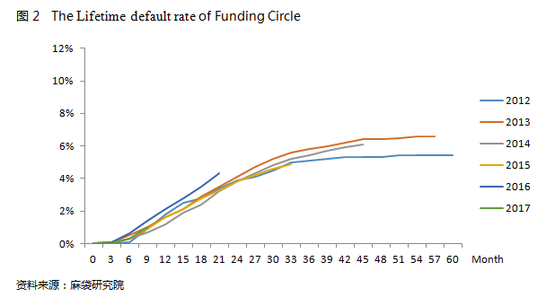Funding Circle VS OnDeck:ӢҵP2Pէ8