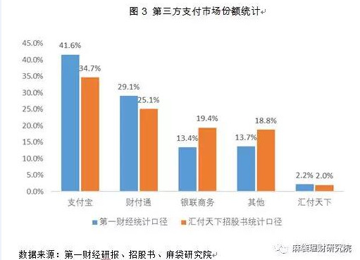 第三方支付渐现马太效应，汇付天下如何突围4