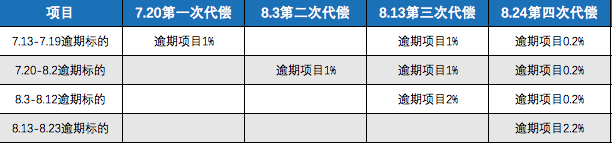 43天仅兑付2.2%，付融宝何时能兑完？1