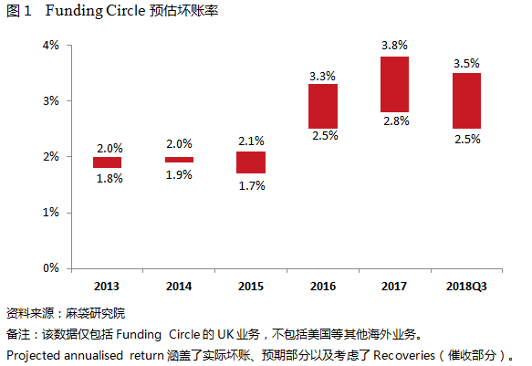 Funding Circle VS OnDeck:ӢҵP2Pէ7