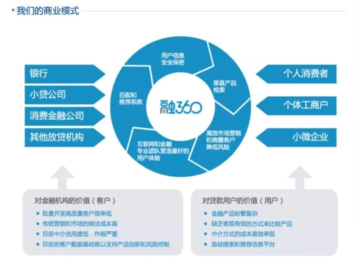 从融360上市说起：新金融“导流”模式在哪里？2