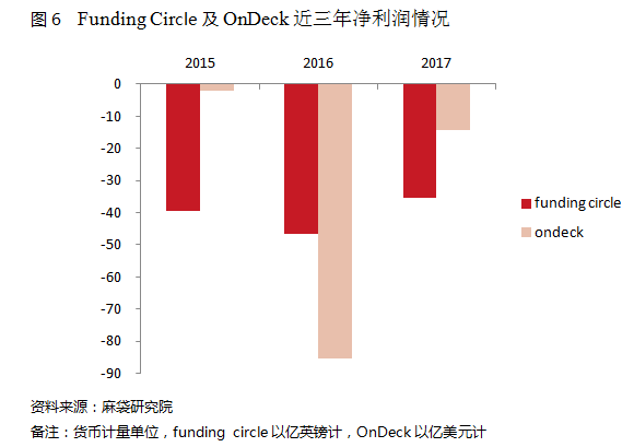 Funding Circle VS OnDeck:ӢҵP2Pէ12
