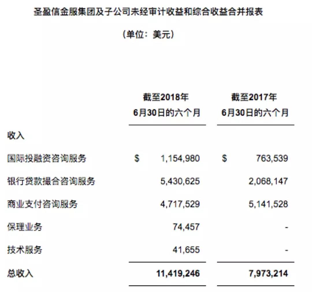 转型金融科技，圣盈信股价已跌9成4
