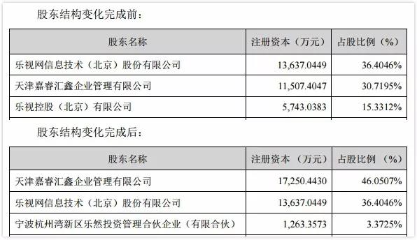 孙宏斌悄然“网购”，乐视金融迎第二春2